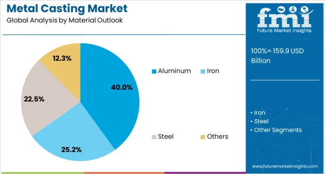 Metal Casting Market Analysis By Material Outlook 
